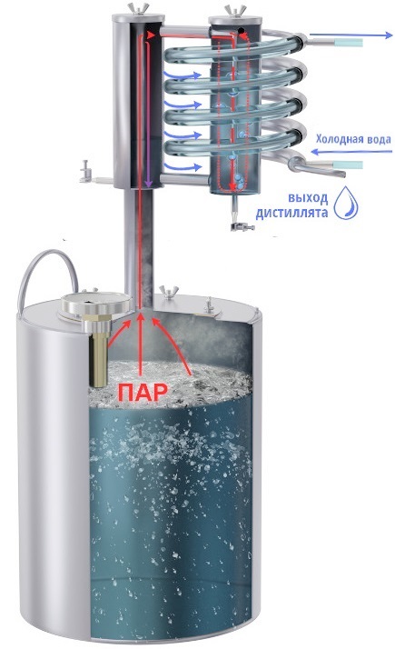 Принцип работы самогонного аппарата с барботером
