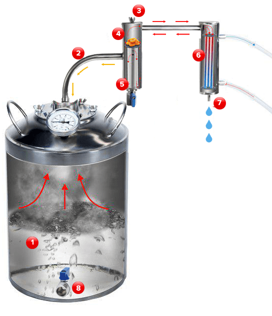 Принцип работы самогонного аппарата с сухопарником