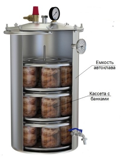 Виды домашних автоклавов для консервирования